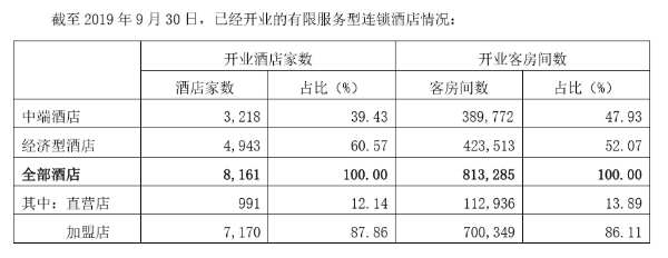 已開業連鎖酒店情況