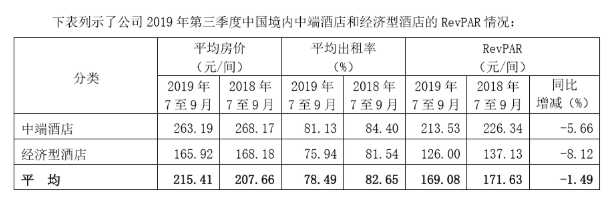 第三季度中國境內中檔酒店和經濟型酒店REVPAR情況