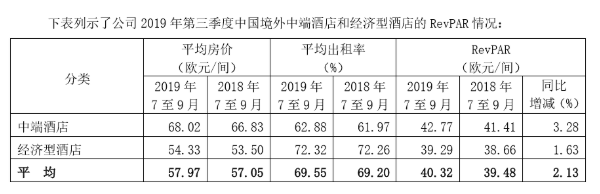 第三季度境外中檔酒店和經濟型酒店REVPAR情況