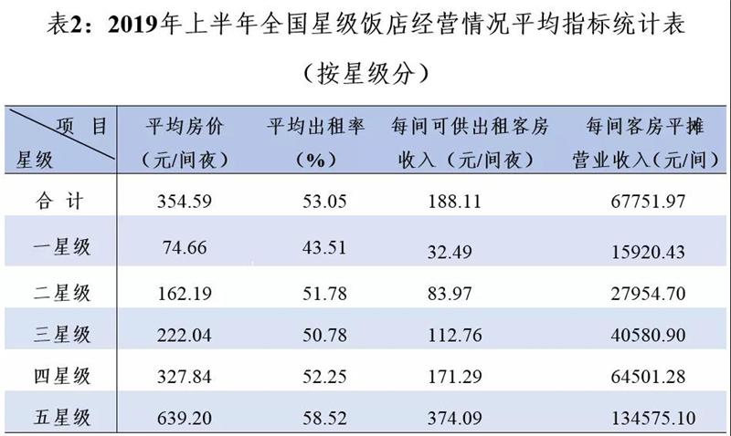2019上半年全國星級酒店平均經營指標前五