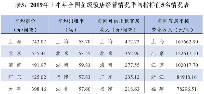 2019上半年全國星級酒店經營指標前五名